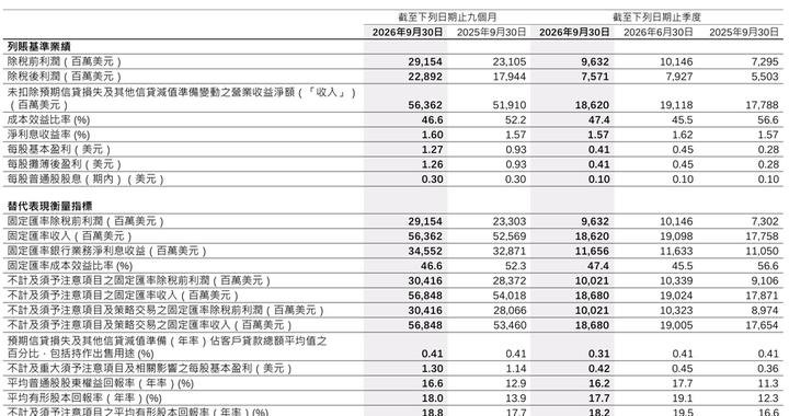 汇丰控股Q3财富管理增速从23%骤降至0.3%