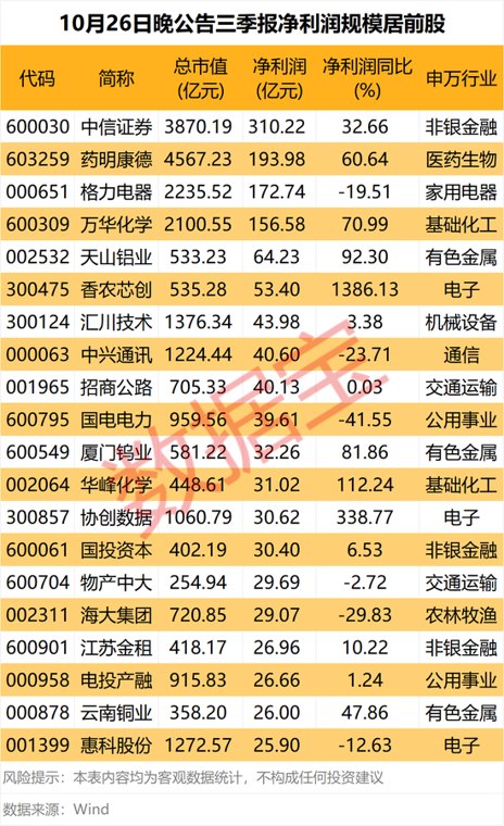 300672,业绩暴增超5600%!10股业绩大增(附股)