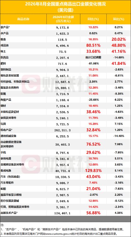 科技、资源双线发力!8月集成电路出口同比翻倍 稀土成品油环比猛增